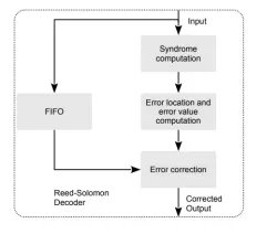 Creonic IEEE 802.3bj RS Codec block diagram