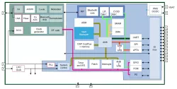Bluetooth Dual Mode SoC White Box IP block diagram
