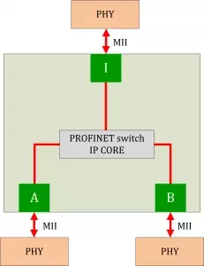 Profinet Switch IP Core  block diagram