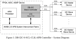 DB-I2C-S-SCL-CLK-APB block diagram