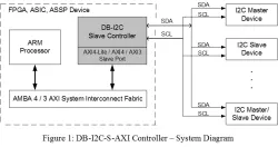 DB-I2C-S-AXI block diagram