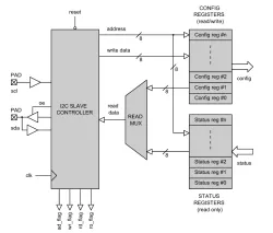 I2C_SLAVE block diagram