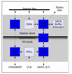 SD_SDIO_TARGET1 block diagram