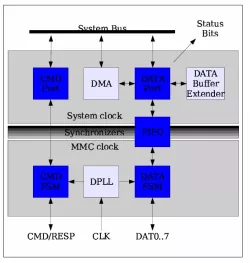 MMC_TARGET1 block diagram