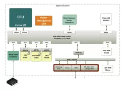 AHB Performance Subsystem - ARM Cortex M3 block diagram