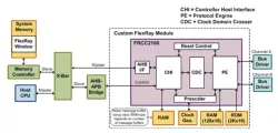 FlexRay Controller block diagram