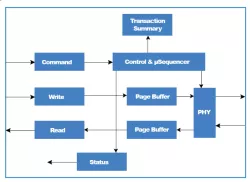 ONFI 5.1 Controller block diagram