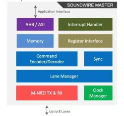 MIPI SOUNDWIRE MASTER block diagram