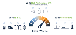Ceva-Waves Wi-Fi block diagram