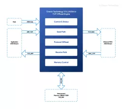 10G/ 25G/40G/100Gbit/s TCP/IP block diagram