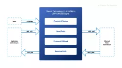 CT1012-UDP/IP Offload Engine block diagram