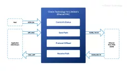 10/25/40/100Gbit/s Ethernet PCS/PMA block diagram