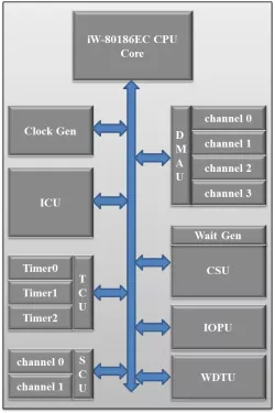 80186EC Processor block diagram