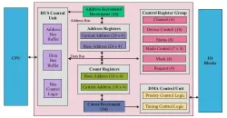 8237 DMA Controller block diagram