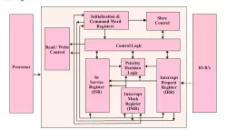 8259A Interrupt Controller block diagram