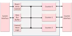 8254 Programmable Timer block diagram