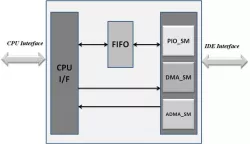 ATAPI Host Controller block diagram