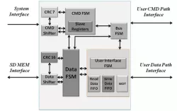 SD Memory Slave Controller block diagram