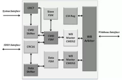 SDIO Slave Controller  block diagram