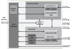 SDXC Host Controller  block diagram