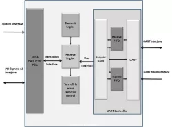 PCIe to UART Bridge block diagram