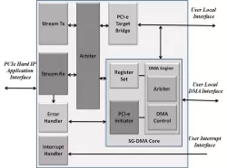 DMA Core for PCIe Hard IP block diagram