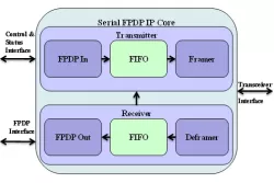 Serial FPDP block diagram