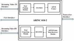 ARINC 818-2 IP Core block diagram