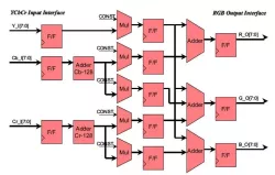Color Space Conversion block diagram