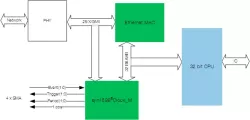 syn1588® Clock_M IP Core block diagram