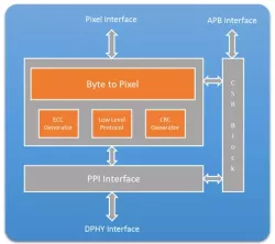 HCL CSI TX IP block diagram