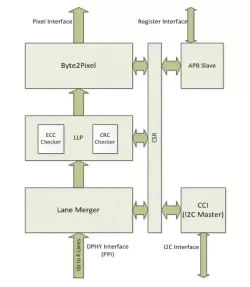 HCL CSI RX IP block diagram