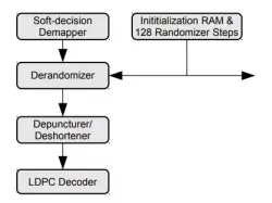 Creonic DOCSIS 3.1 LDPC Decoder block diagram