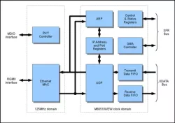 UDPMAC - 265944 block diagram