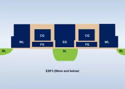 SST SuperFlash NVM, 28-500nm block diagram