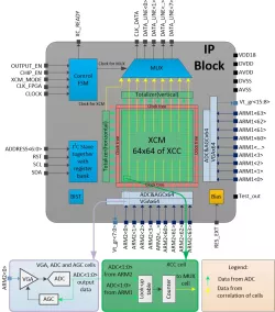 PMCC_XCM_64X64 block diagram