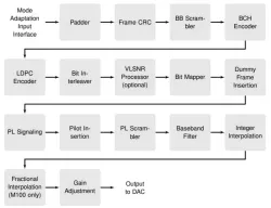 CREONIC MOD DVB S2X block diagram