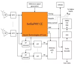 hellaPHY CE block diagram