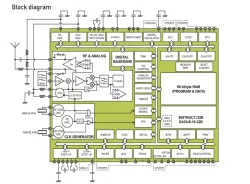 ZigBee Sub-1 Ghz 802.15.4 RF IP block diagram