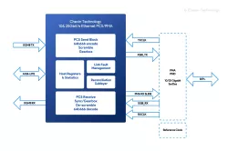 10G/25G/40G/100Gbit/s Ethernet MAC/PCS block diagram