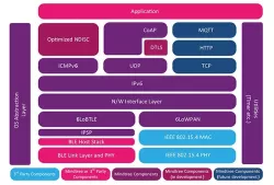  Bluetooth IPv6 PS SW IP block diagram