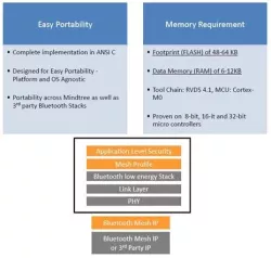 Bluetooth MESH v1.1 Software IP block diagram