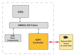 AXI Quad SPI Controller with Execute in Place (XIP) block diagram