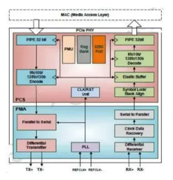 PCIe 3.0 Serdes PHY IP in 28HPCP block diagram