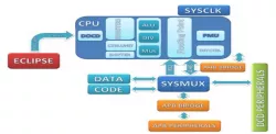 D32Pro IP block diagram