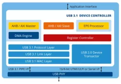 USB 3.1 Device Controller IP block diagram