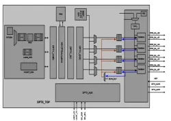 Display Port v1.2 Tx PHY & Controller IP block diagram