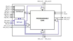 eFPGA IP block diagram