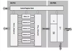 MIPI D-PHY Tx IP in 55LP block diagram