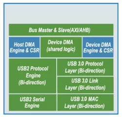 USB 3.0 OTG Controller IP block diagram